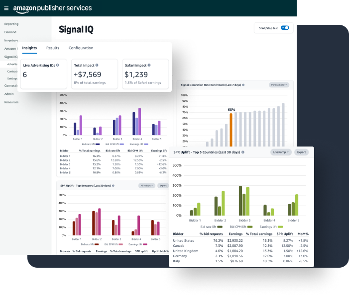 Screenshot of the Signal IQ dashboard with Insights tab open, showing live advertising IDs, total impact, Safari impact, a bar chart of bidder earnings and CPM lift, and a top-5-countries SPR uplift chart.