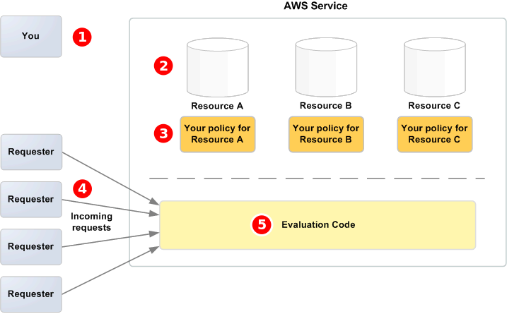 Beschreibt die Zugriffskontrolle für Ihre Amazon SQS SQS-Ressourcen.