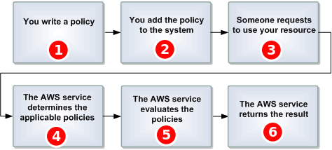Der allgemeine Arbeitsablauf der Zugriffskontrolle mit der Sprache der Amazon SQS SQS-Zugriffsrichtlinien.