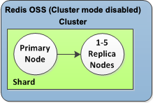 Bild: Valkey- oder Redis OSS-Cluster (Cluster-Modus deaktiviert) mit einem einzigen Shard und Replikatknoten