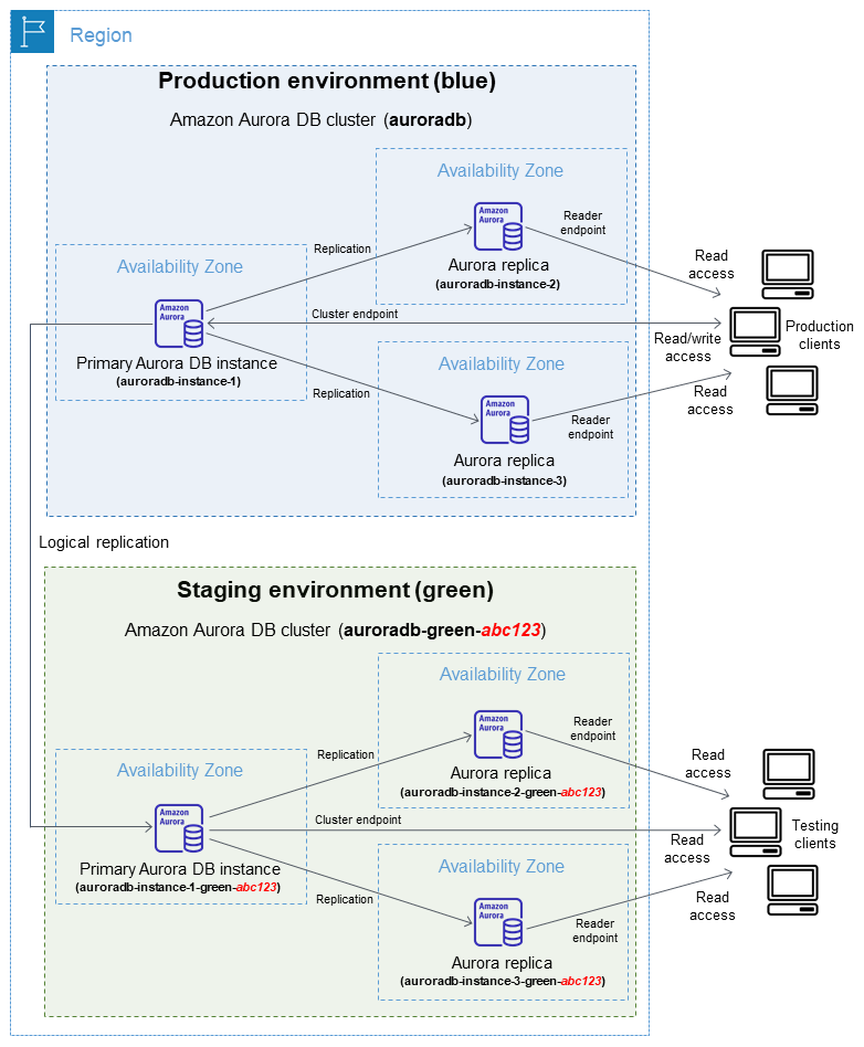 Blue/green Bereitstellung für Amazon Aurora