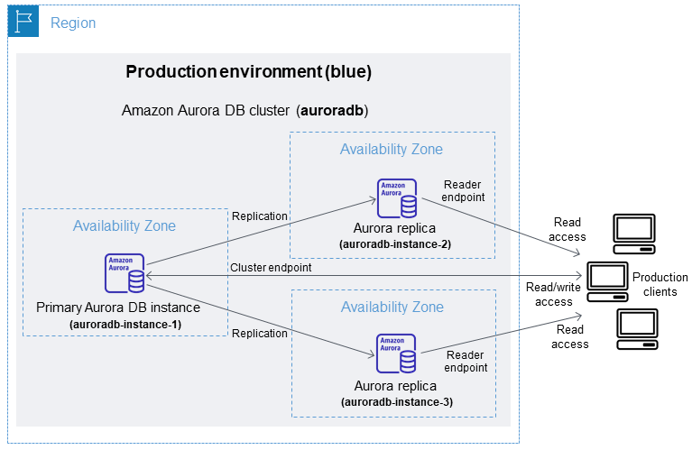 Aurora-DB-Cluster für die Produktion (blau) in einer blue/green Bereitstellung