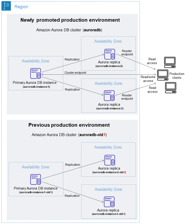 DB-Cluster und DB-Instances nach dem Umstieg auf eine Amazon Aurora blue/green Aurora-Bereitstellung