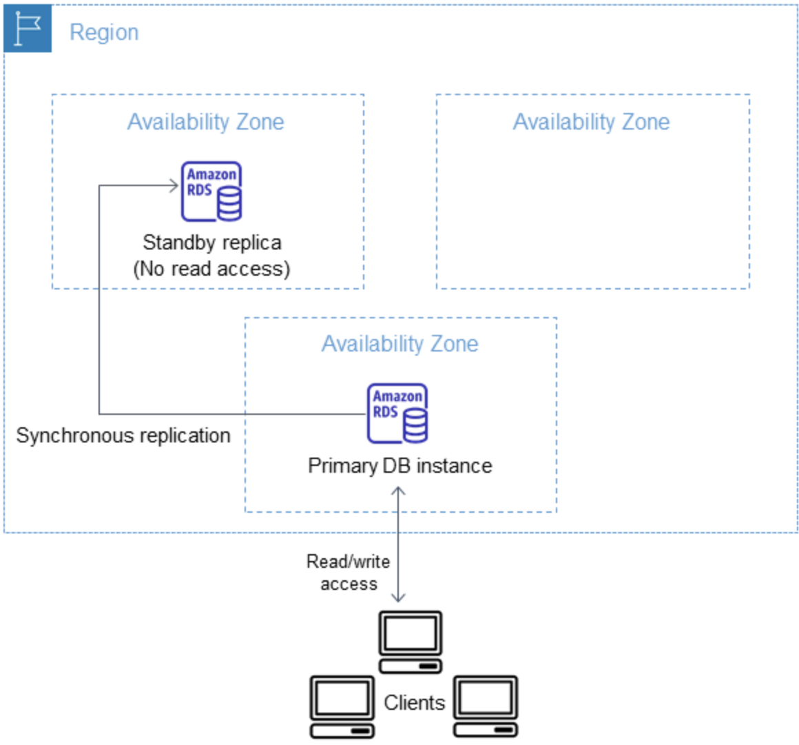 Multi-AZ Bereitstellung von RDS Custom for Oracle mit primärer Instanz und Standby-Replikat in allen Availability Zones.