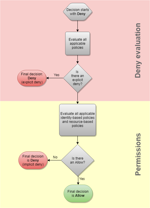 Flussdiagramm für die Bewertung.