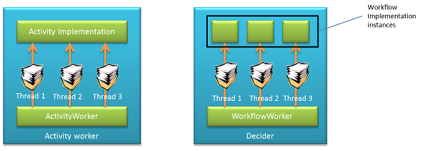 Threading-Modell der Worker-Klassen