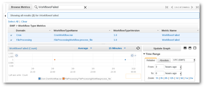 Durchsuchen Sie die Metrik-Konsole, in der WorkflowFailed Metriken mit einem Diagramm angezeigt werden, das Datenpunkte im Zeitverlauf anzeigt.