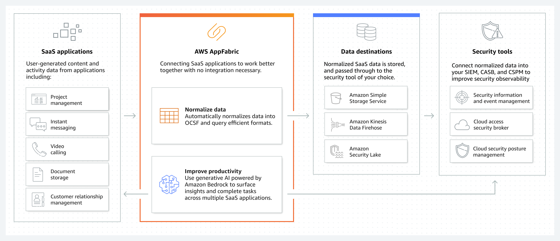 Diagramm, das zeigt, wie AppFabric funktioniert