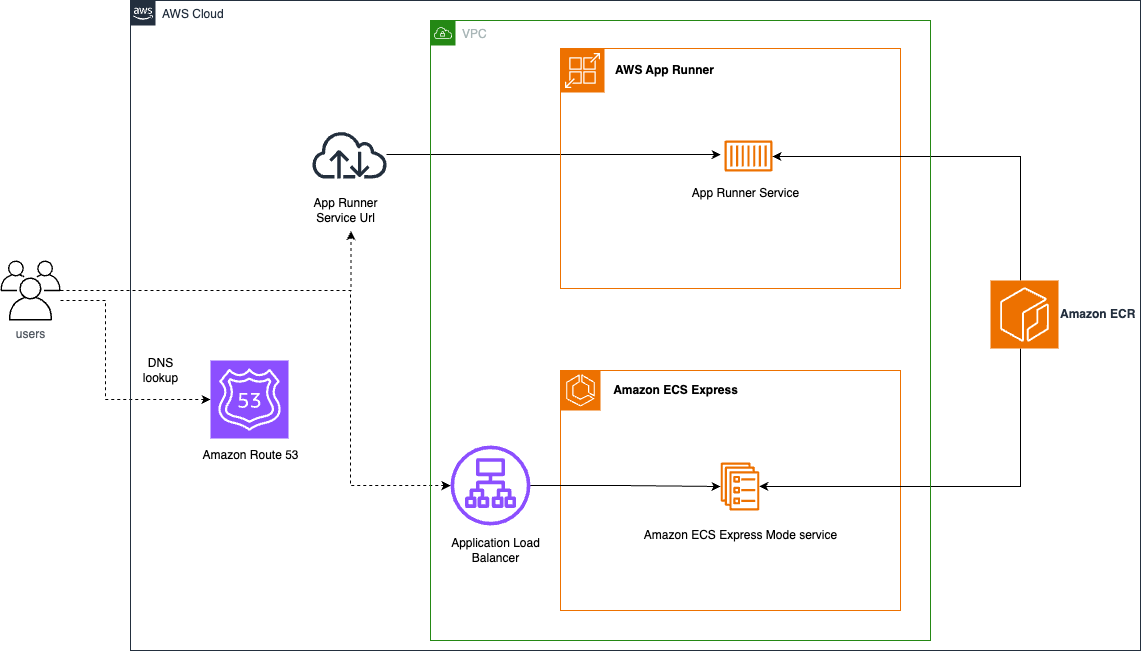Architekturdiagramm, das die Migration von App Runner zum ECS Express-Modus mit gewichtetem Route 53-Routing für eine schrittweise Verlagerung des Datenverkehrs zwischen den beiden Diensten zeigt.
