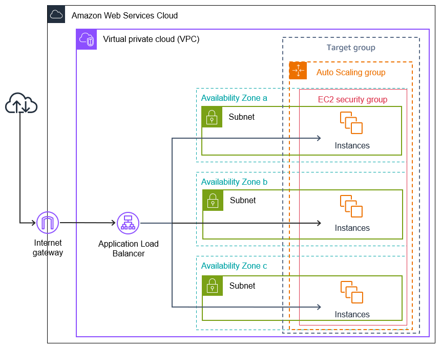 Eine Auto-Scaling-Gruppe mit einem Application Load Balancer.