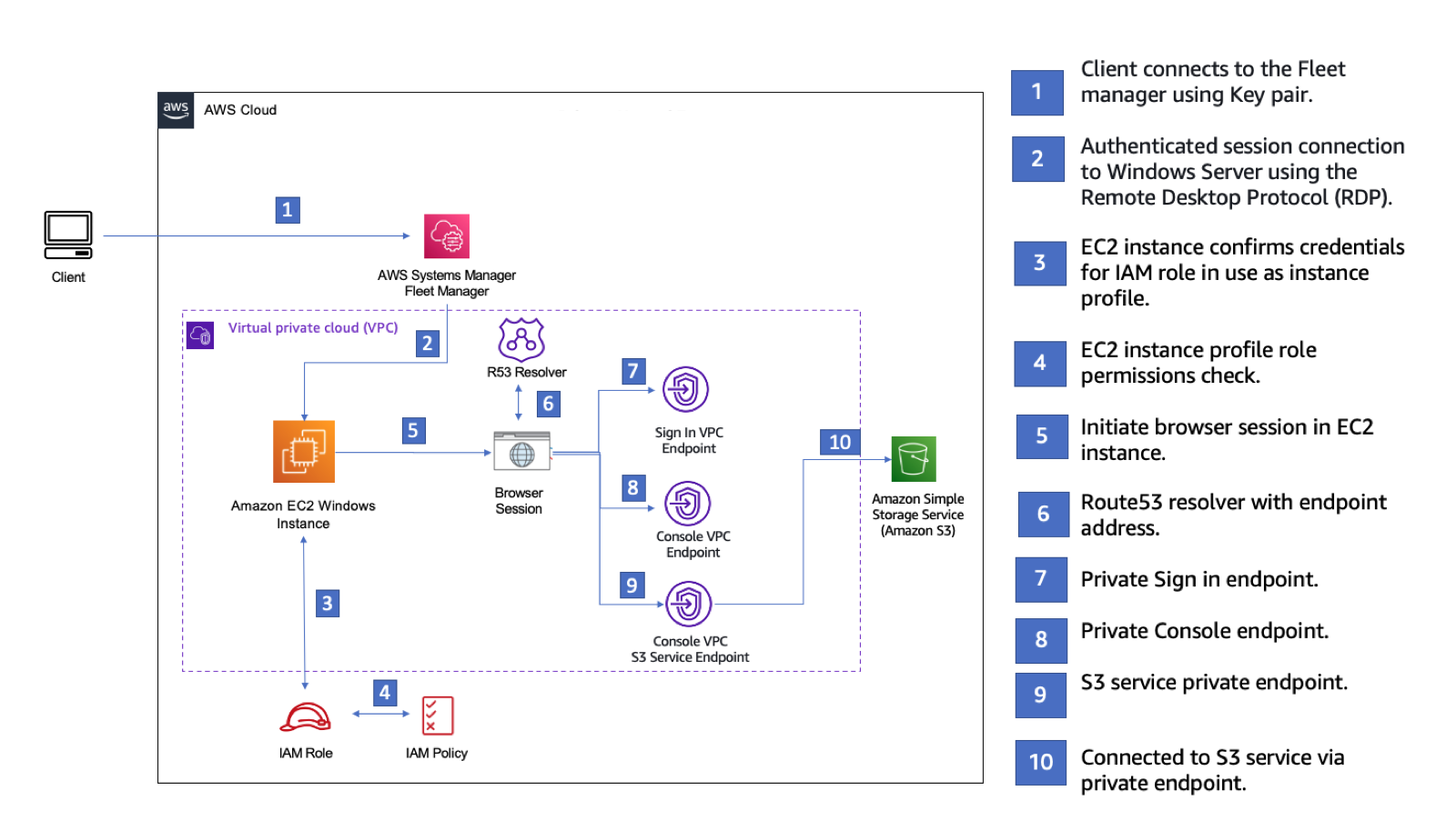 Die Setup-Konfiguration für das Ausprobieren von AWS-Managementkonsole Private Access mit einem Amazon EC2.