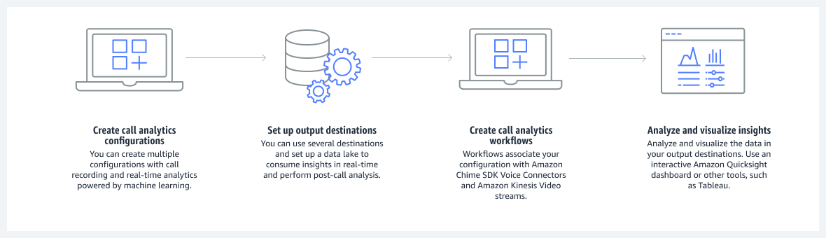 Das Bild zeigt den Prozess der Einrichtung von Amazon Chime SDK-Anrufanalysen.