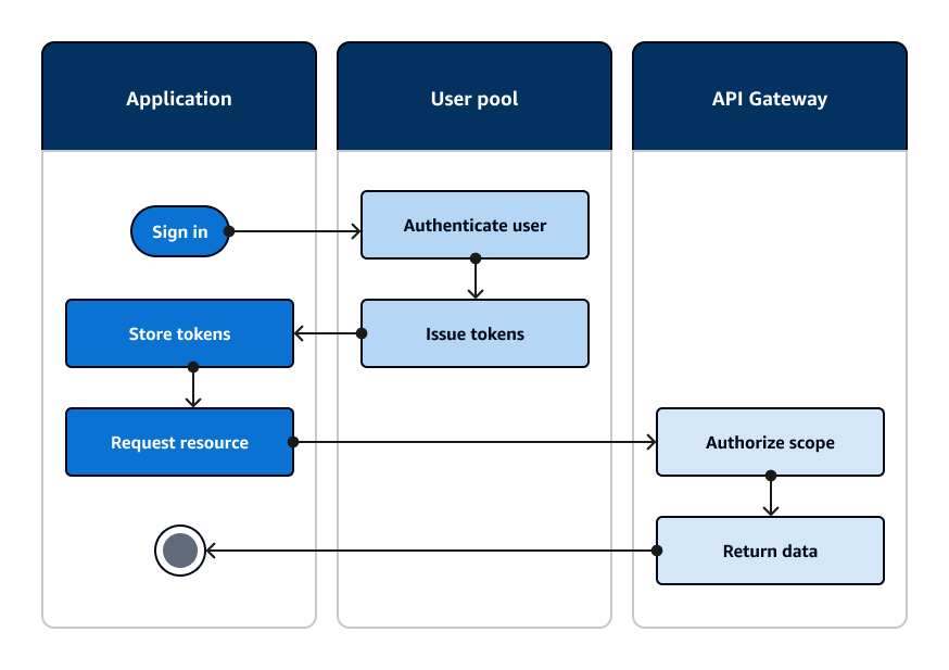 Ein Flussdiagramm einer Anwendung, die sich bei einem Amazon Cognito Cognito-Benutzerpool authentifiziert und den Zugriff auf API-Ressourcen mit Amazon API Gateway autorisiert.