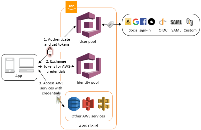 Greifen Sie über einen Benutzerpool mit einem Identitätspool auf AWS Anmeldeinformationen zu