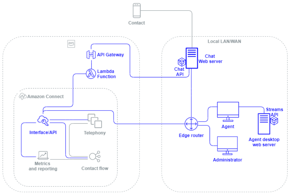 Eine Grafik, die die Benutzeroberfläche und die API von Connect Customer zeigt.