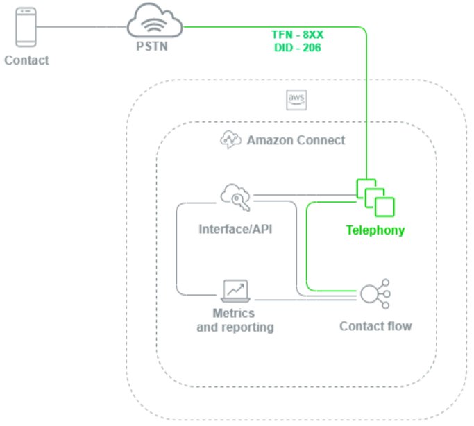 Eine Grafik, die zeigt, wie Telefonie für Connect Customer funktioniert.