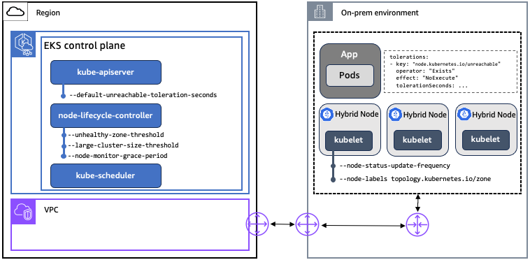 Kubernetes-Komponenten, die am Pod-Failover-Verhalten beteiligt sind