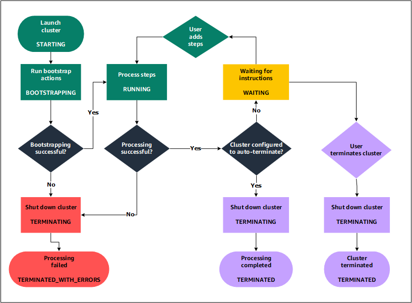 Das folgende Diagramm für Amazon EMR stellt den Lebenszyklus eines Clusters dar und wie die einzelnen Lebenszyklusphasen einem bestimmten Cluster-Status zugeordnet sind.