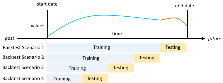 Vier Backtest-Szenarien, die Schulungs- und Testperioden zwischen Start- und Enddatum zeigen.