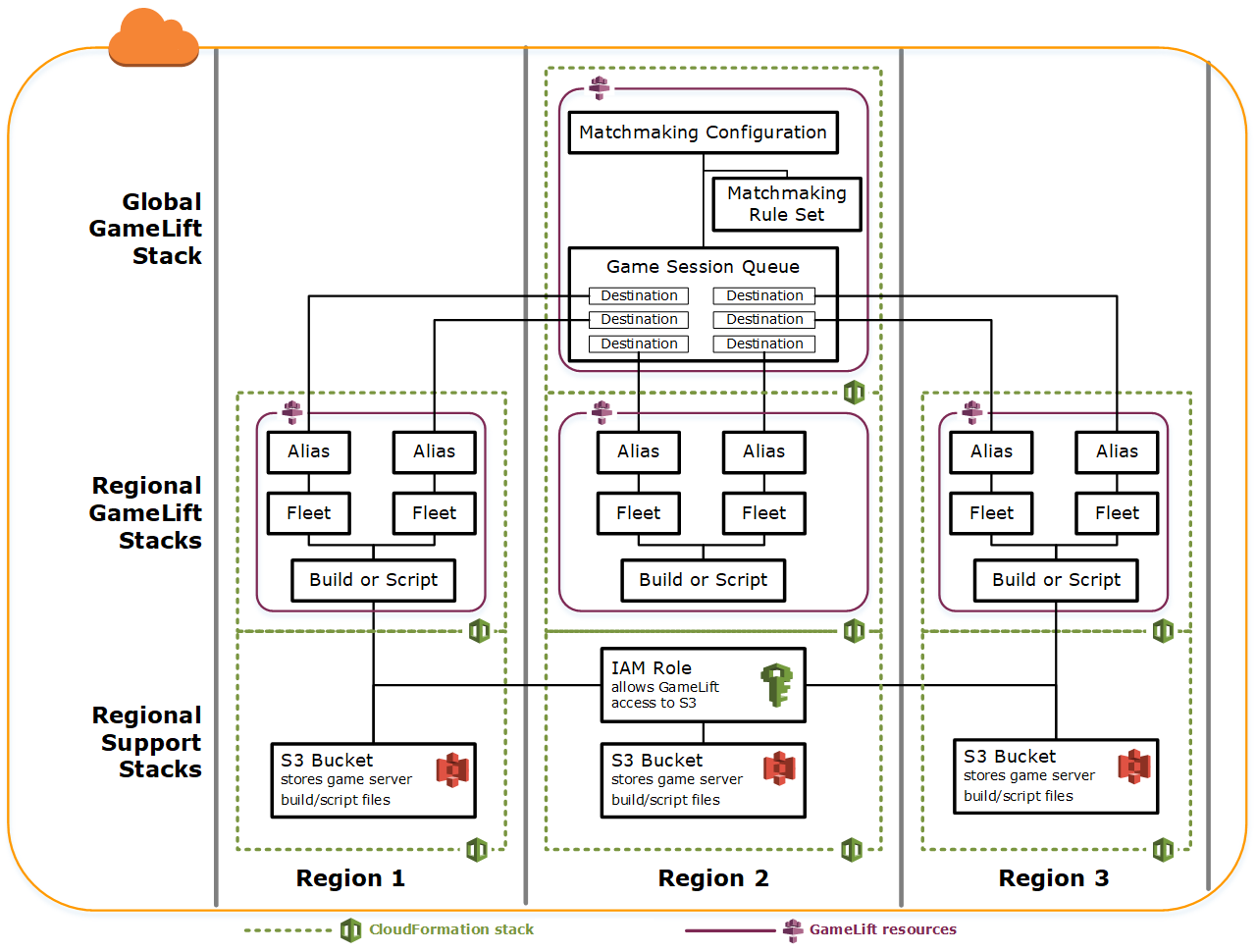 Diagramm mit CloudFormation Ressourcenstapeln, die regionsspezifische und globale Ressourcen enthalten.