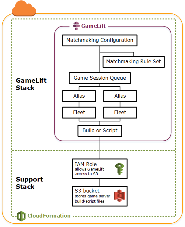 Diagramm mit 2 CloudFormation Stapeln für Amazon GameLift Servers Ressourcen und unterstützende AWS Dienste.