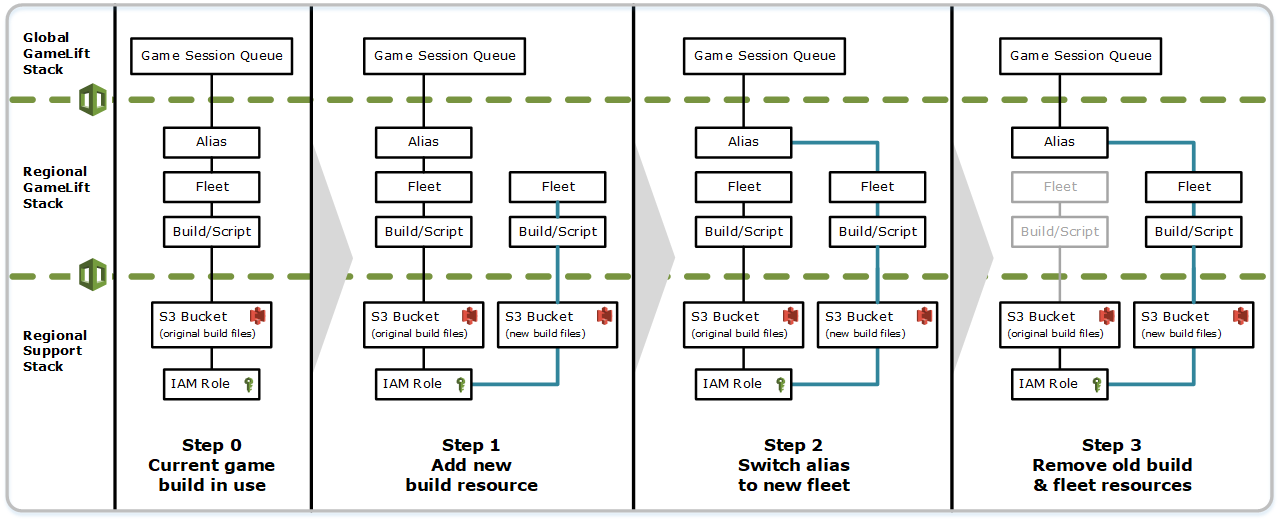 Das Diagramm zeigt, wie Sie CloudFormation Stacks verwenden können, um Spielserver-Builds zu aktualisieren.