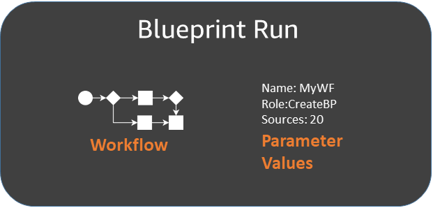 Das Feld „Blueprint run“ (Blueprint-Ausführung) enthält Symbole mit der Bezeichnung „Workflow“ und „Parameter Values (Parameterwerte).