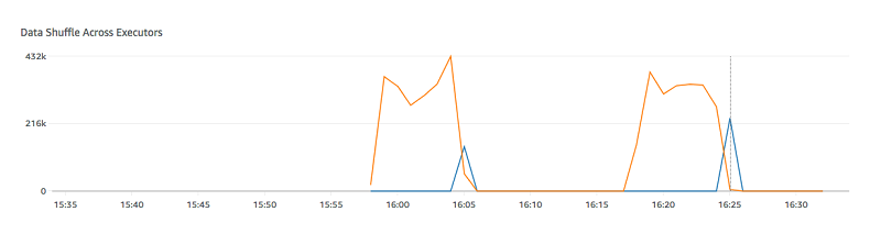 Der Graph für die Datenmischung über Executors hinweg auf der Registerkarte Metrics (Metriken) der AWS Glue-Konsole.