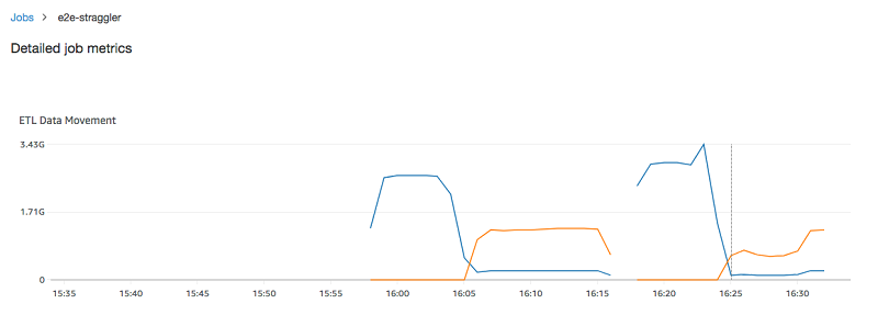 Der Graph für die ETL-Datenbewegung auf der Registerkarte Metrics (Metriken) der AWS Glue-Konsole.