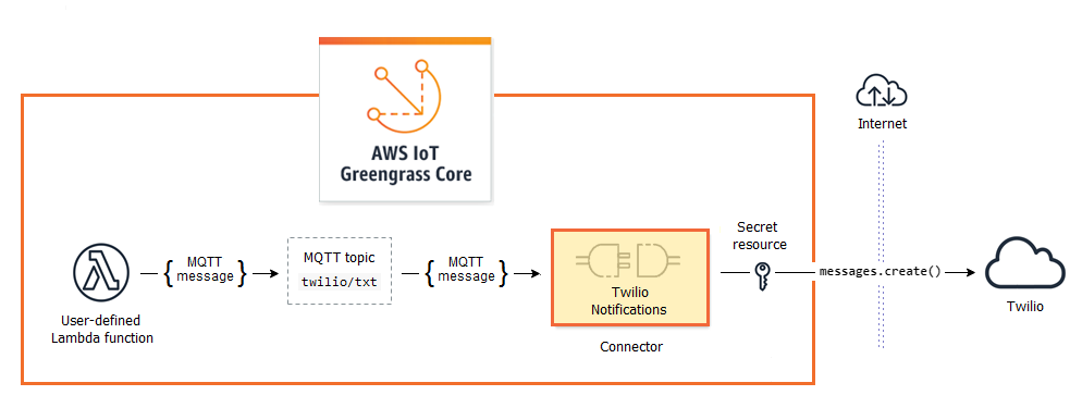 Datenfluss von der Lambda-Funktion zum Twilio Notifications Connector zu Twilio.