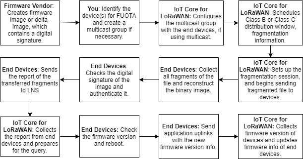 Das Bild zeigt, wie AWS IoT Core für LoRaWAN FUOTA-Updates für Ihre Endgeräte durchführt.