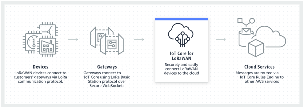 Das Bild zeigt, wie AWS IoT Core Geräteendpunkte zum Verbinden von IoT-Geräten mit dem AWS IoT und Dienstendpunkte zum Verbinden von Apps und anderen Diensten mit AWS IoT Core bereitstellt.