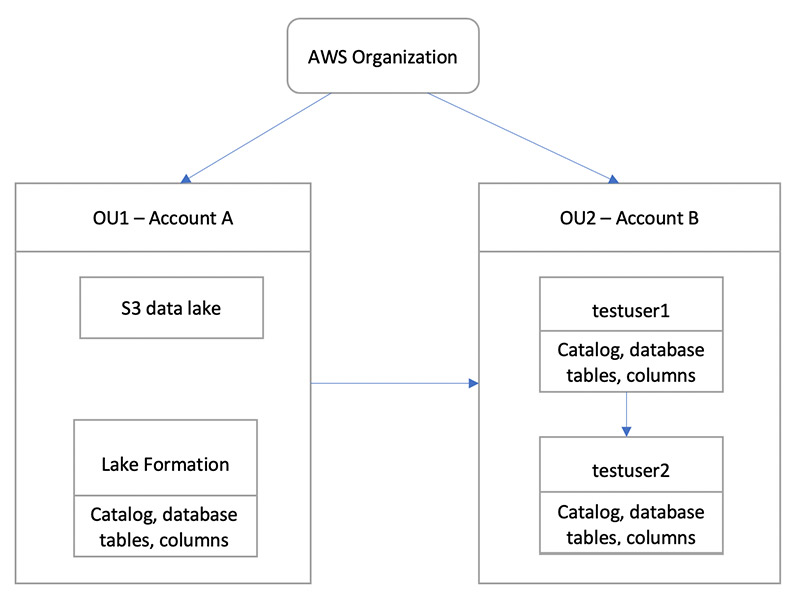AWS Organisation mit zwei Konten, die den Data Lake-Zugriff von Benutzern von Konto A auf Konto B zeigt.
