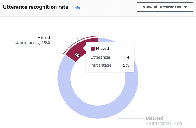 Ein Ringdiagramm, das die Leistung der Erkennung von Äußerungen durch Ihren Bot visualisiert.