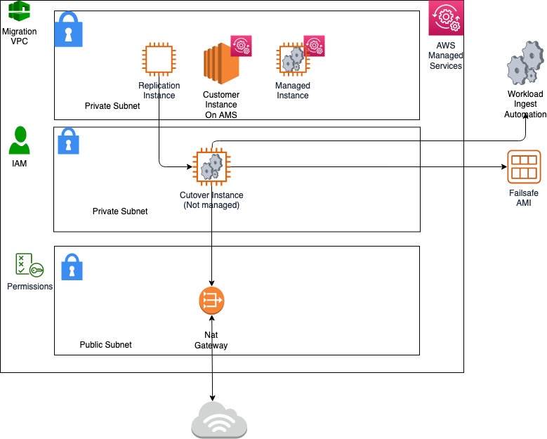 AWS Architekturdiagramm, IAM das die Migration von VPC und Berechtigungen mit verschiedenen Komponenten und Verbindungen zeigt.