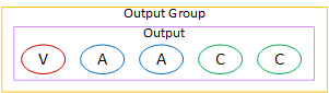 Ausgabegruppe mit der Bezeichnung Ausgabe, die fünf Elemente V, A, A, C und C in ovalen Formen enthält.
