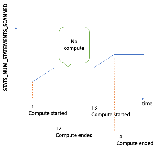 Diagramm der StatsNumStatementsScanned-Werte im Zeitverlauf