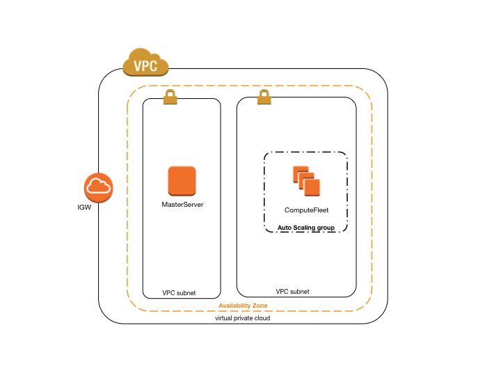 AWS ParallelCluster unter Verwendung von zwei Subnetzen