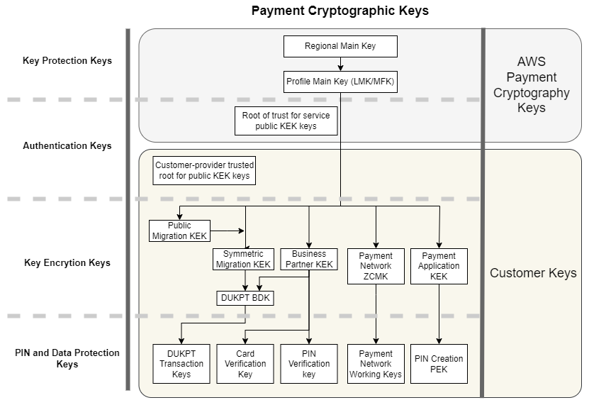 AWS Diagramm der Schlüsselhierarchie für die Zahlungskryptografie