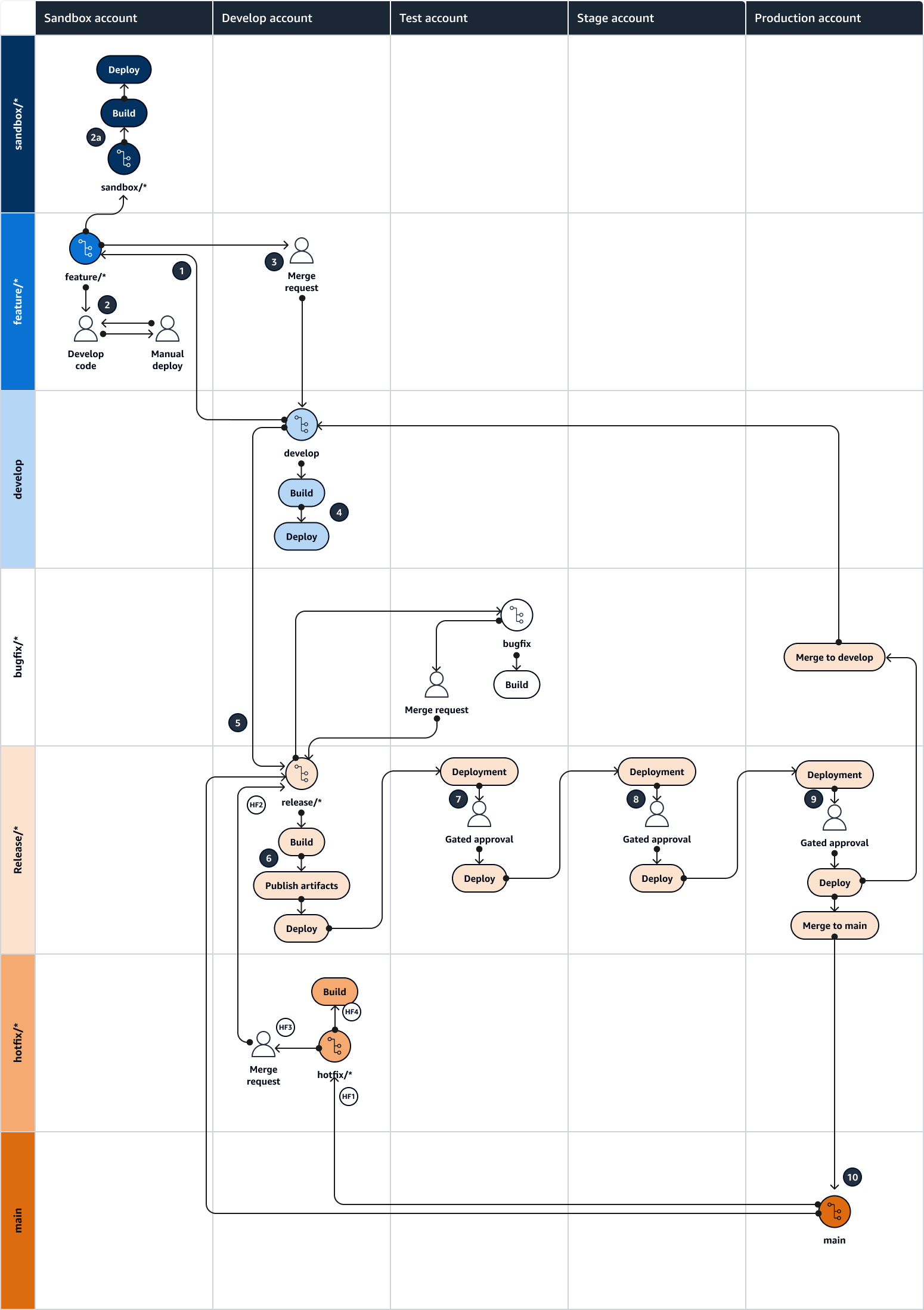 Zusammenfassung der Gitflow-Aktivitäten in den einzelnen Branchen und Umgebungen