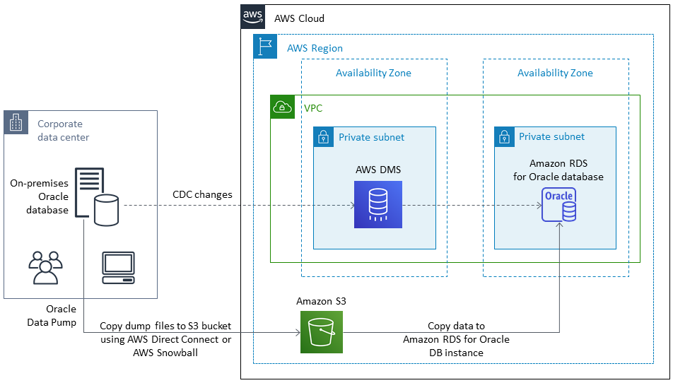Verwendung von Oracle Data Pump und AWS DMS Migration einer lokalen Oracle-Datenbank zu Amazon RDS