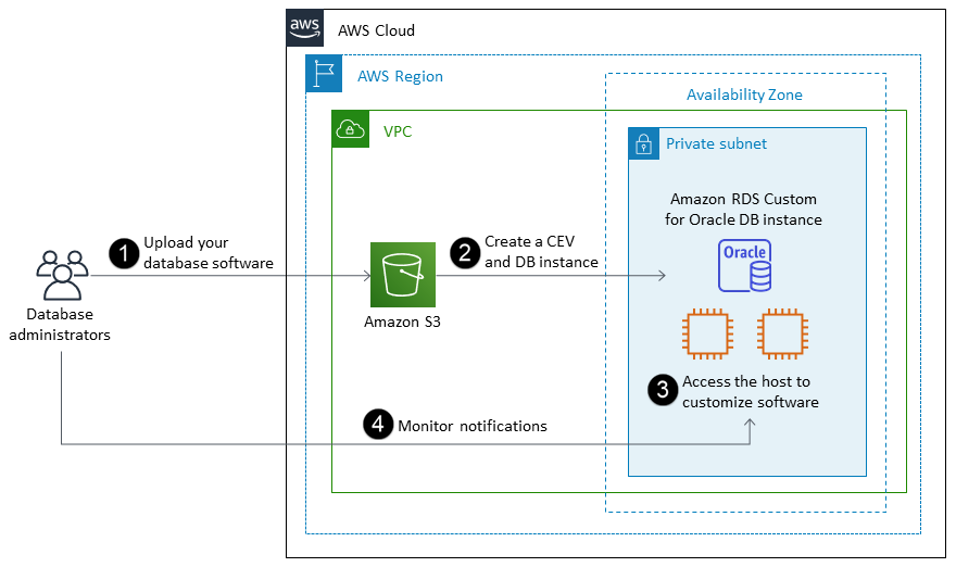 Amazon RDS-Benutzerdefinierter Workflow für Oracle