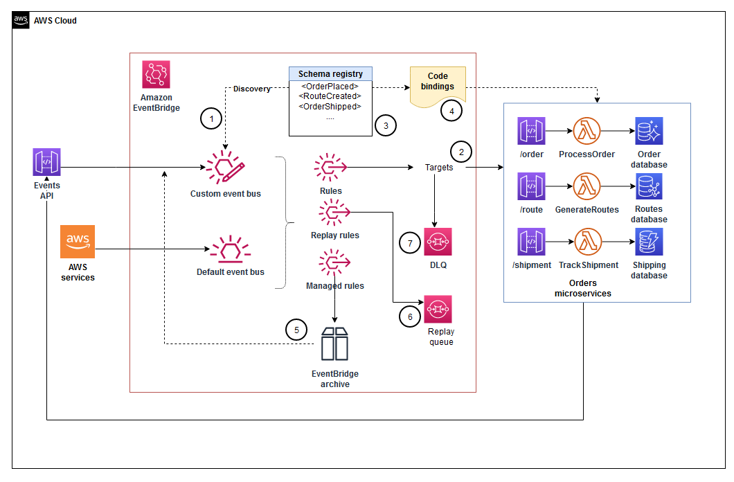 EventBridge Amazon-Implementierung