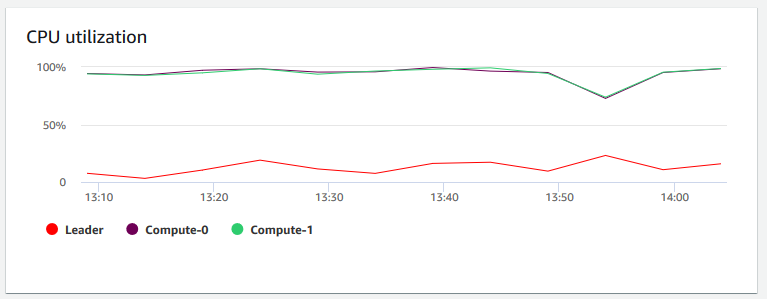 Ein Bild des CPU-Auslastungsdiagramms in der Amazon-Redshift-Konsole, das den Prozentsatz der CPU-Auslastung für jeden Knoten zeigt.