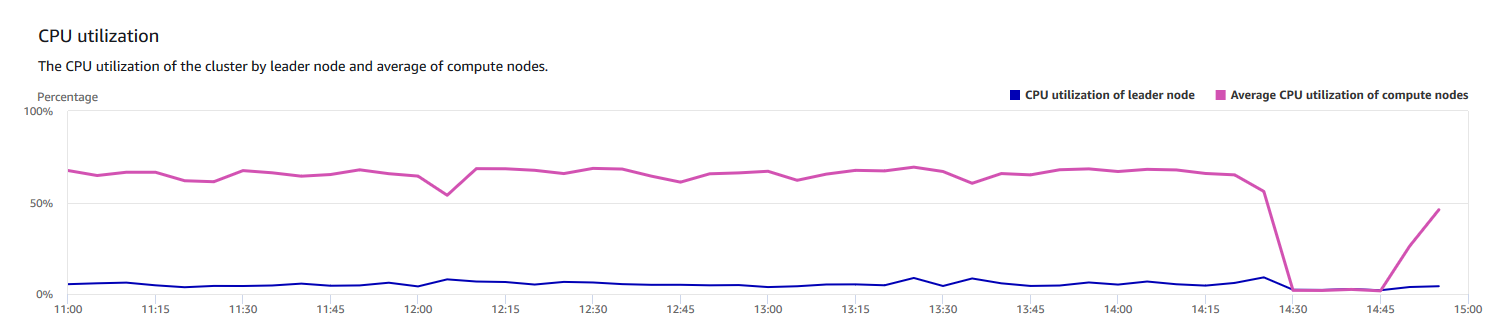 Liniendiagramm, das die CPU-Auslastung in Schritten von 15 Minuten zeigt.