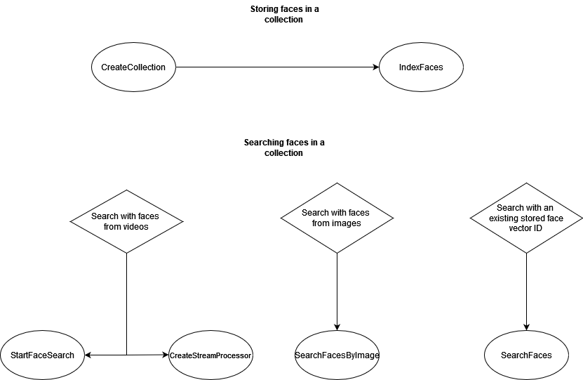 Das Diagramm zeigt das Speichern und Suchen von Gesichtern in einer Sammlung und listet Operationen wie CreateCollection, IndexFaces, StartFaceSearch, CreateStreamProcessor SearchFacesByImage, und SearchFaces auf.