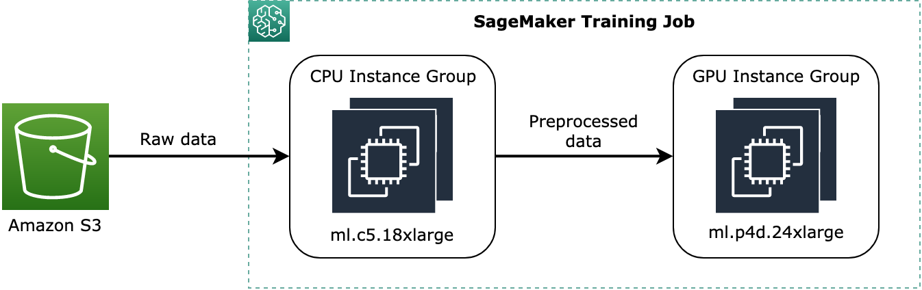 Ein konzeptionelles Beispiel dafür, wie Daten in SageMaker Training Job zugewiesen werden können.