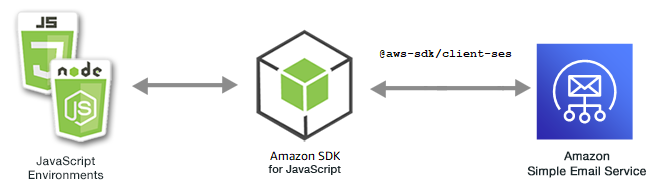 Beziehung zwischen JavaScript Umgebungen, dem SDK und Amazon SES