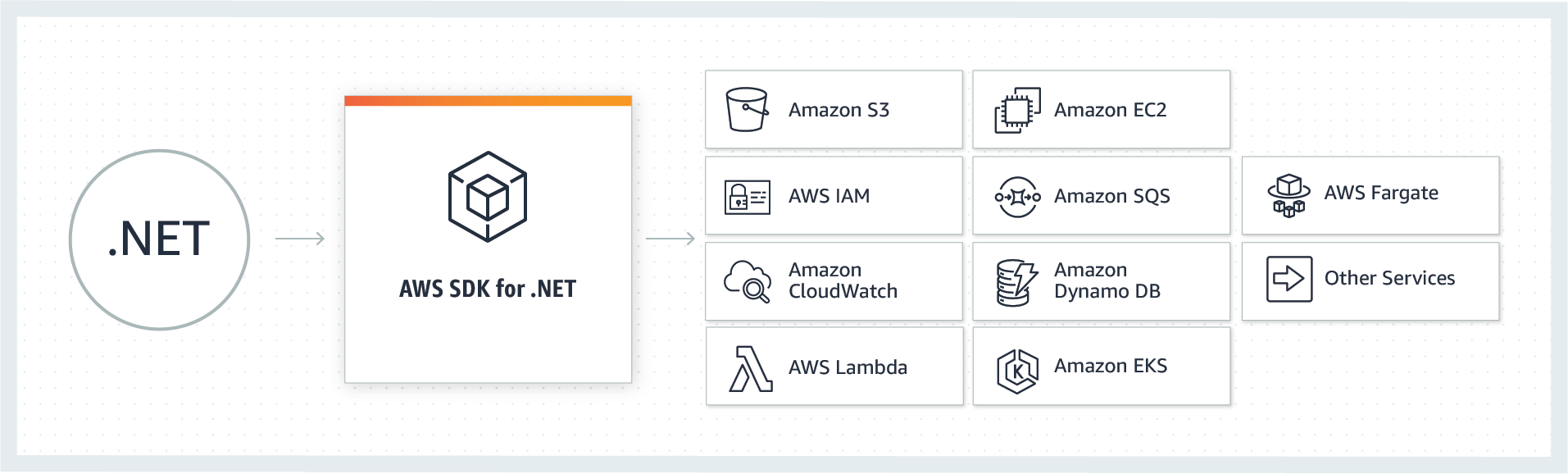 Überblick über die AWS SDK für .NET