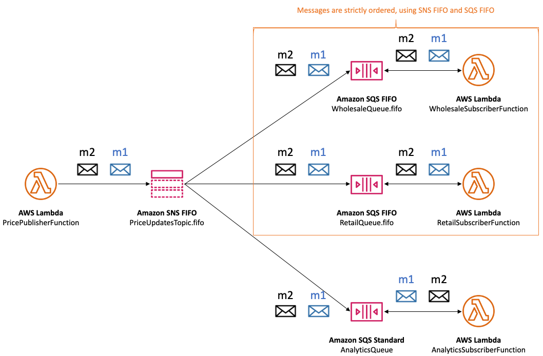Beispiel für das Nachrichtenzustellungssystem in einem Amazon SNS FIFO-Thema (First-In-First-Out), in dem hervorgehoben wird, wie Nachrichten konsistent in einer strikten Reihenfolge an Amazon SQS FIFO-Warteschlangen zugestellt werden. Dies steht im Gegensatz zum Verhalten einer Amazon SQS SQS-Standardwarteschlange, in der Nachrichten möglicherweise nicht in der richtigen Reihenfolge und mehr als einmal ankommen. Das Beispiel zeigt drei verschiedene Abonnententypen — eine Analysefunktion, eine Großhandelsanwendung und eine Einzelhandelsanwendung. Dabei wird veranschaulicht, wie jeder Abonnent Nachrichten entweder in strenger Reihenfolge oder in Bestform empfängt, je nachdem, welche Art von Warteschlange er abonniert hat.